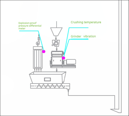 Buy Main Machine Condition Monitoring System for Animal Feed Production online manufacture